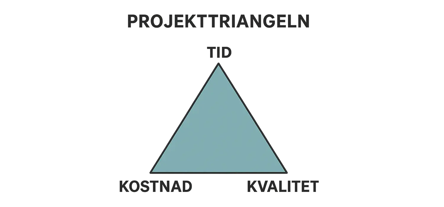Projekttriangeln